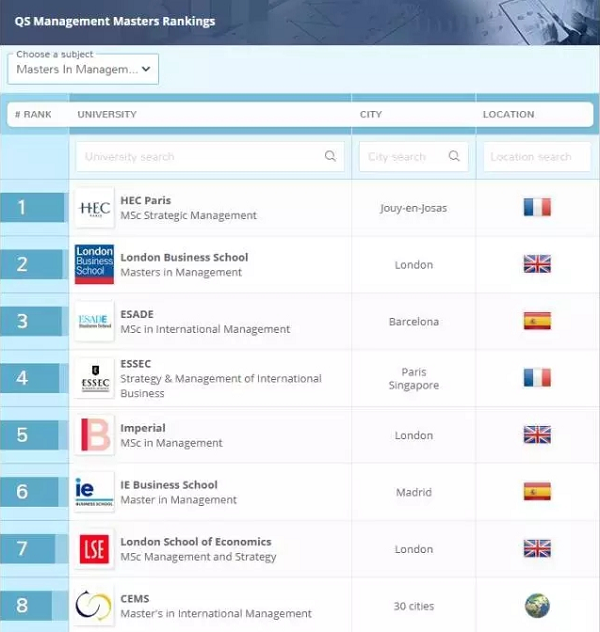 QS管理学专业大学排名
