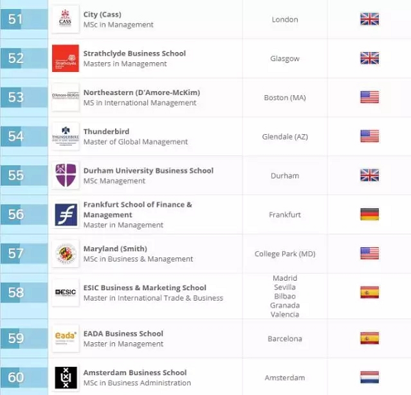 QS管理学专业大学排名