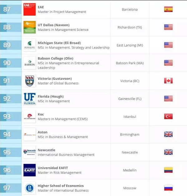 QS管理学专业大学排名