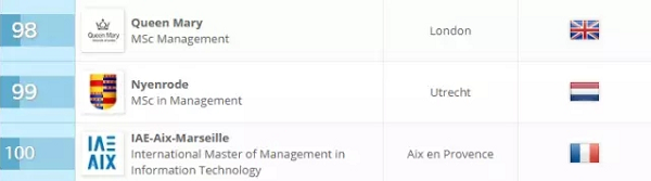 QS管理学专业大学排名