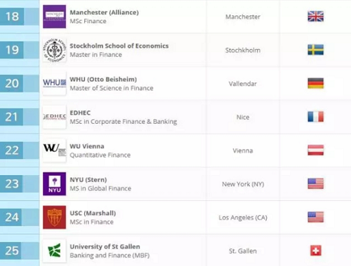 QS金融专业大学排名