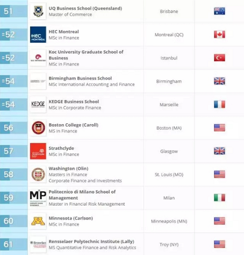 QS金融专业大学排名