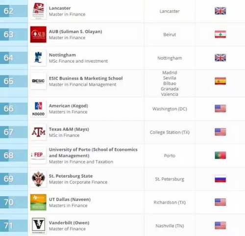QS金融专业大学排名