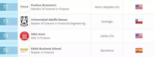 QS金融专业大学排名