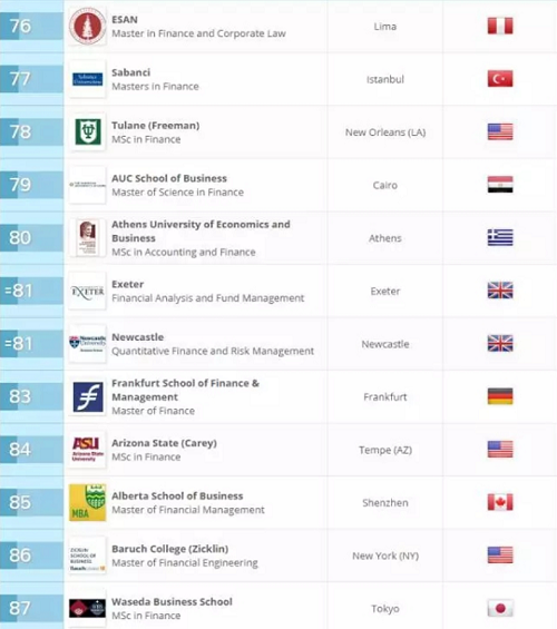 QS金融专业大学排名