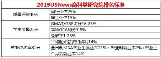 2019USNews商科类研究院排名标准