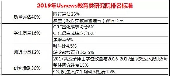 2019年USNews教育类研究院排名标准