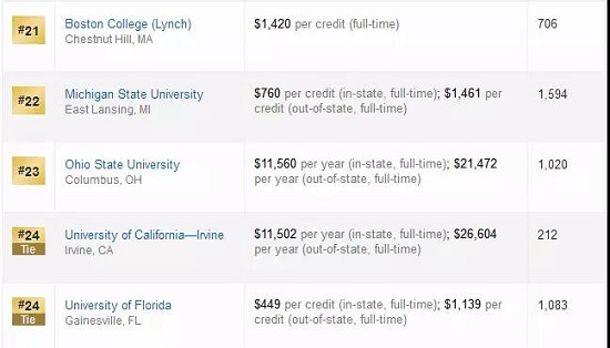 2019USNews全美最佳研究生院教育学院Top50