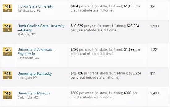 2019USNews全美最佳研究生院教育学院Top50