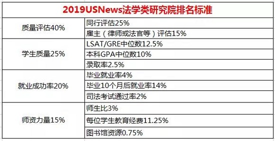 2019年USNews法学类研究院排名标准