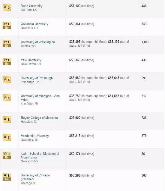 2019USNews全美最佳研究生院医学院Top25