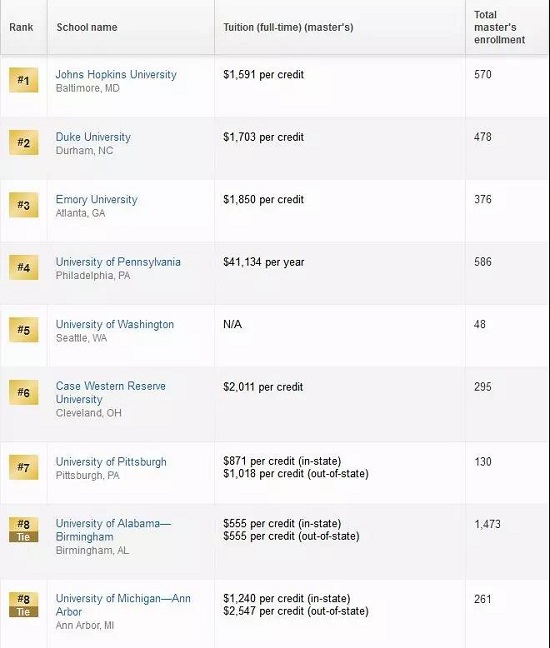 2019USNews全美最佳研究生院护理学院Top25