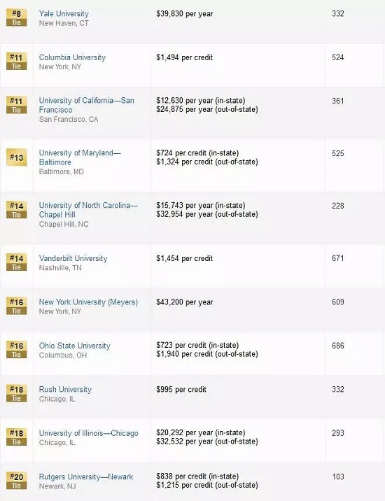 2019USNews全美最佳研究生院护理学院Top25